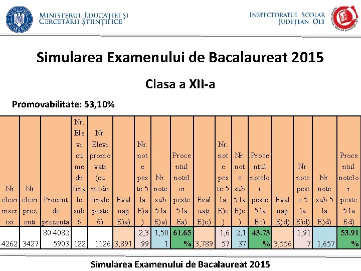 Simularea Examenului de Bacalaureat 2015 Clasa a XII-a Promovabilitate: 53, 10% Nr. Ele vi