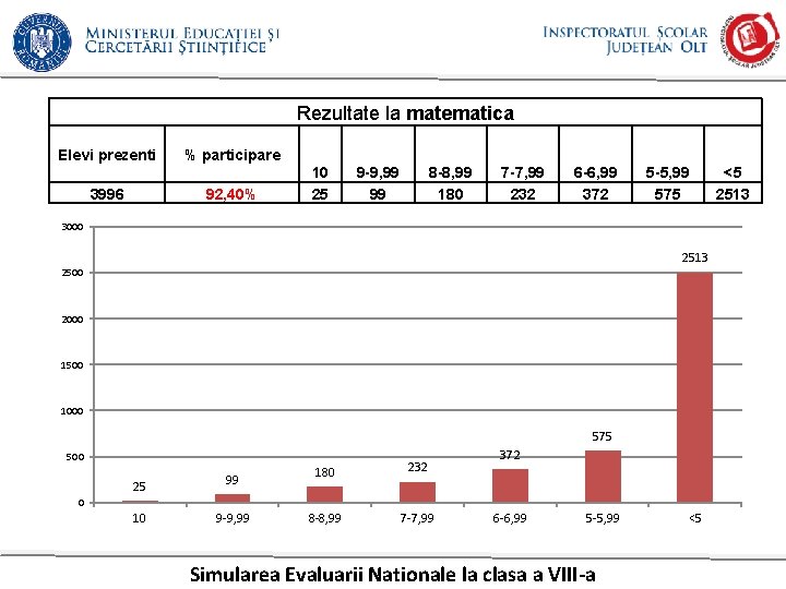 Rezultate la matematica Elevi prezenti 3996 % participare 92, 40% 10 25 9 -9,