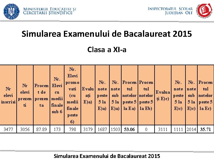 Simularea Examenului de Bacalaureat 2015 Clasa a XI-a Nr. Nr Procen Elevi Nr elevi