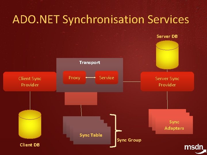 ADO. NET Synchronisation Services Server DB Transport Client Sync Provider Proxy Sync Agent Service