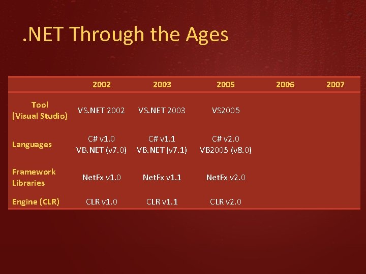. NET Through the Ages 2002 2003 2005 2006 2007 VS 2005 + Extensions