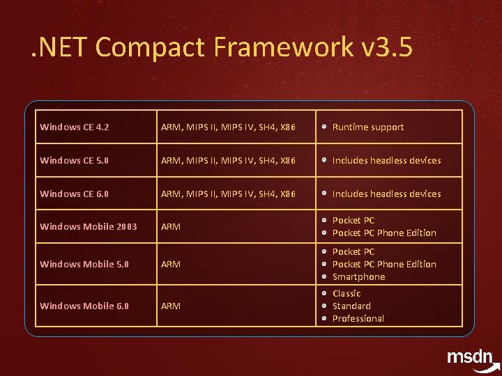 . NET Compact Framework v 3. 5 Windows CE 4. 2 ARM, MIPS II,