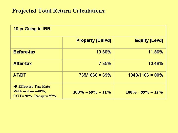 Projected Total Return Calculations: 10 -yr Going-in IRR: Before-tax After-tax AT/BT Effective Tax Rate