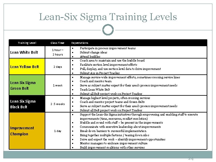 Lean-Six Sigma Training Levels Training Level Class Time Lean White Belt 1 hour –