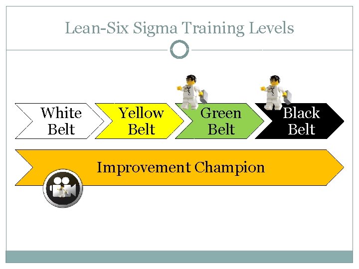 Lean-Six Sigma Training Levels White Belt Yellow Belt Green Belt Improvement Champion Black Belt