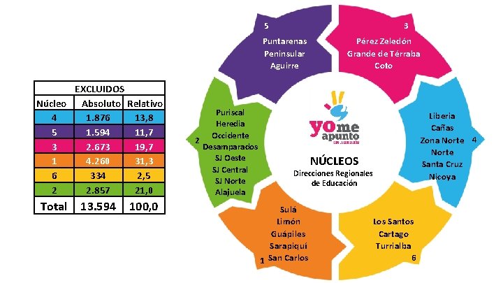  5 3 Pérez Zeledón Grande de Térraba Coto Puntarenas Peninsular Aguirre EXCLUIDOS Núcleo
