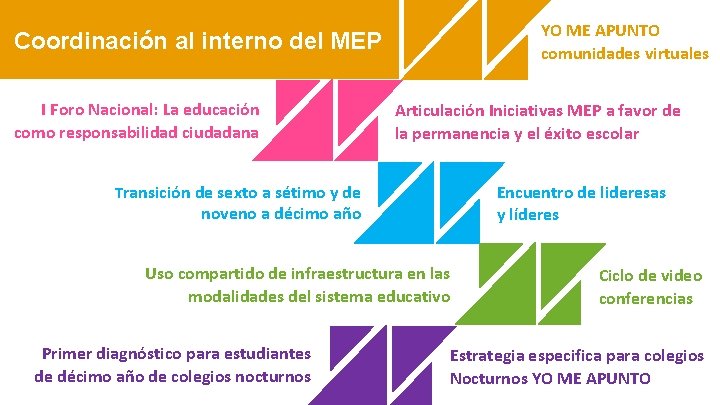 YO ME APUNTO comunidades virtuales Coordinación al interno del MEP I Foro Nacional: La