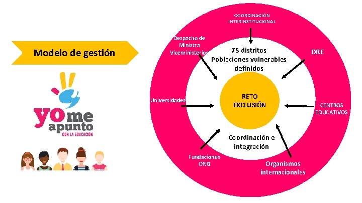 COORDINACIÓN INTERINSTITUCIONAL Modelo de gestión Despacho de Ministra Viceministerios 75 distritos Poblaciones vulnerables definidos