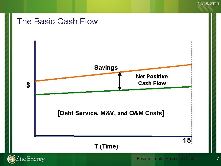 11/28/2020 The Basic Cash Flow Savings Net Positive Cash Flow $ [Debt Service, M&V,