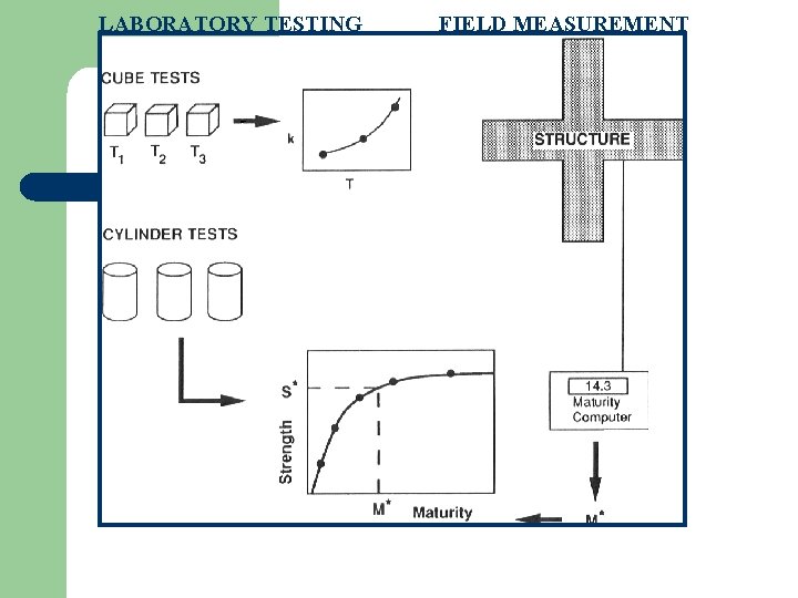 LABORATORY TESTING FIELD MEASUREMENT Procedures for using maturity method involve laboratory testing and field