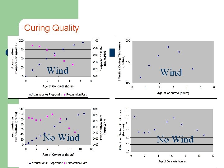 Curing Quality Wind No Wind 