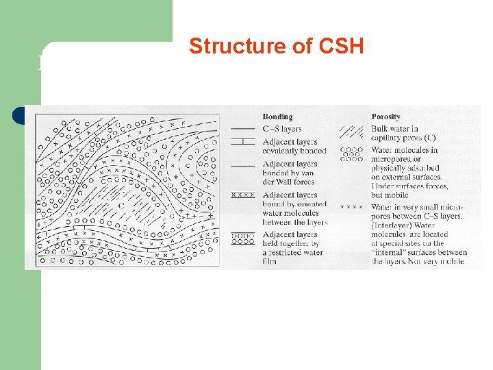 Model of CSH Structure of CSH 