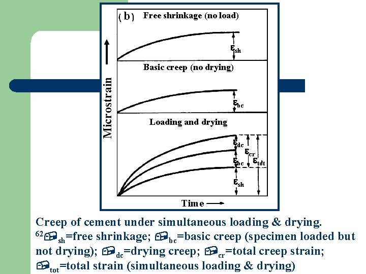 b Free shrinkage (no load) sh Microstrain Basic creep (no drying) bc Loading and