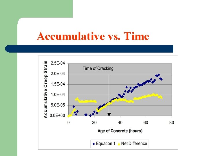 Accumulative vs. Time 