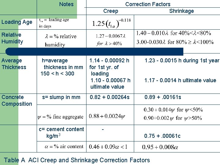 Notes Creep Correction Factors Shrinkage Loading Age Relative Humidity Average Thickness Concrete Composition h=average