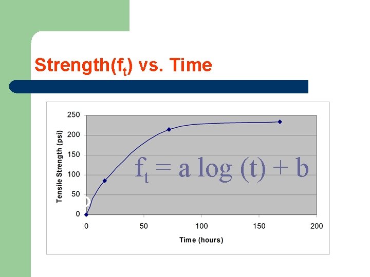 Strength(ft) vs. Time ft = a log (t) + b 