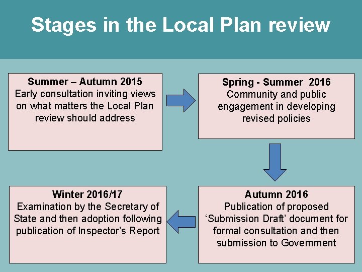 Stages in the Local Plan review Summer – Autumn 2015 Early consultation inviting views