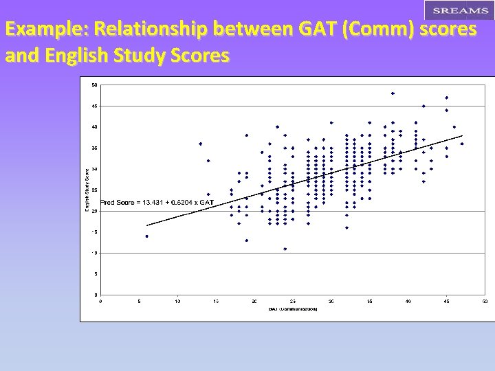 Example: Relationship between GAT (Comm) scores and English Study Scores 