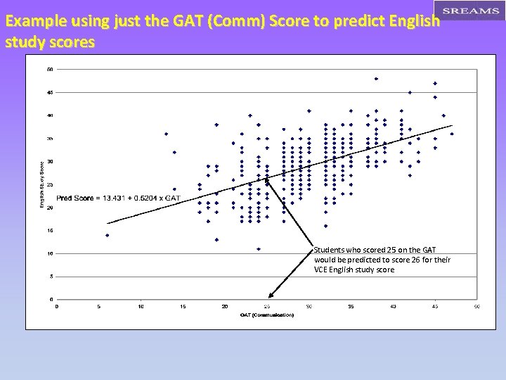 Example using just the GAT (Comm) Score to predict English study scores Students who