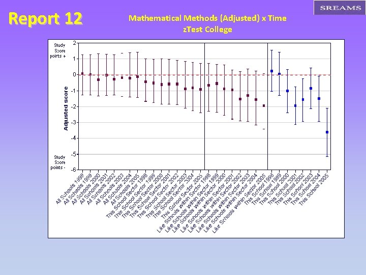 Report 12 Mathematical Methods (Adjusted) x Time z. Test College 