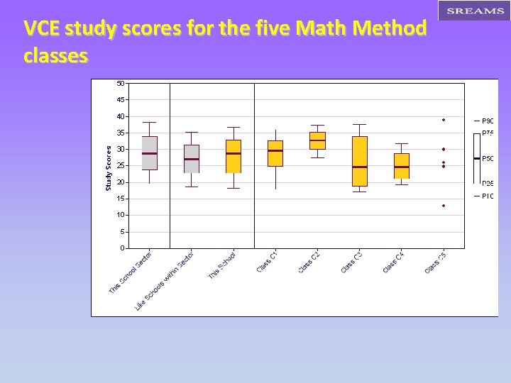 VCE study scores for the five Math Method classes 