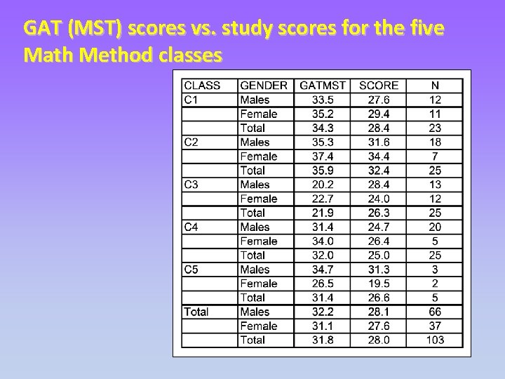 GAT (MST) scores vs. study scores for the five Math Method classes 