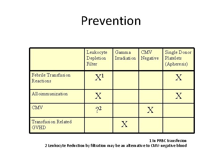Prevention Leukocyte Depletion Filter Gamma Irradiation CMV Negative Single Donor Platelets (Apheresis) Febrile Transfusion