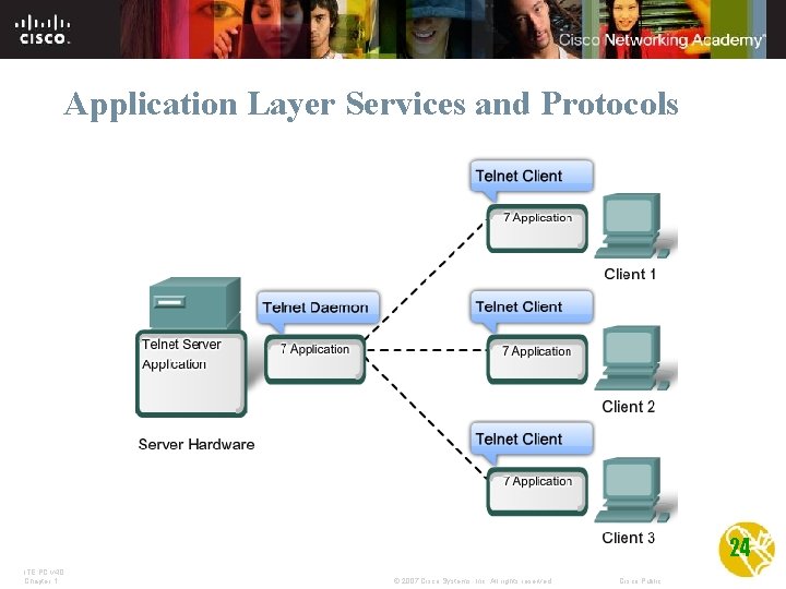 Application Layer Services and Protocols 24 ITE PC v 4. 0 Chapter 1 ©