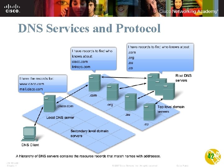 DNS Services and Protocol 42 ITE PC v 4. 0 Chapter 1 © 2007