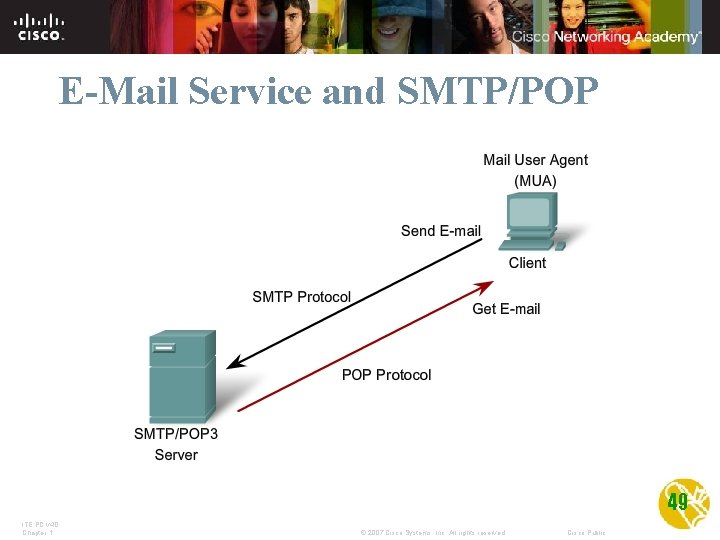 E-Mail Service and SMTP/POP 49 ITE PC v 4. 0 Chapter 1 © 2007