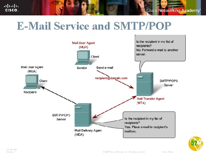 E-Mail Service and SMTP/POP 52 ITE PC v 4. 0 Chapter 1 © 2007