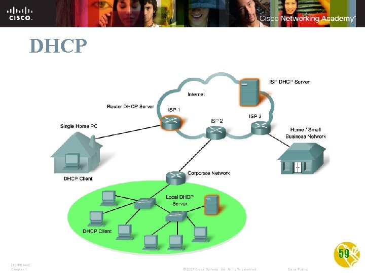 DHCP 59 ITE PC v 4. 0 Chapter 1 © 2007 Cisco Systems, Inc.