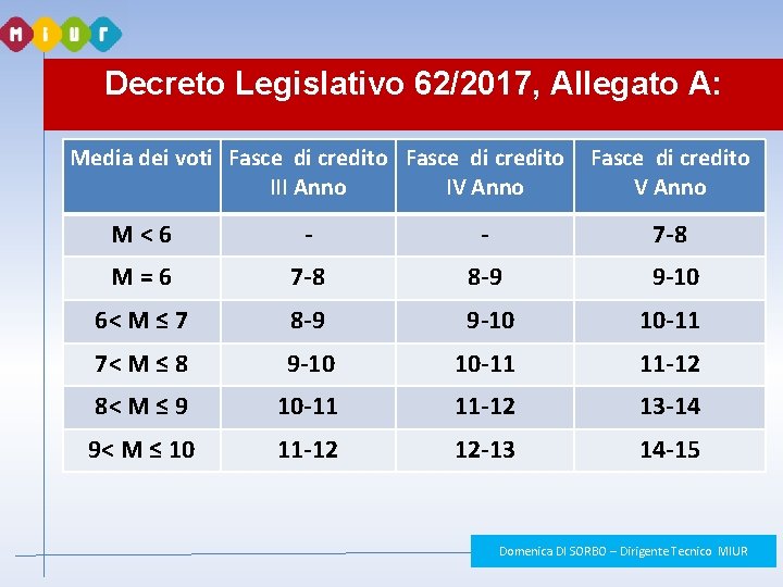 Decreto Legislativo 62/2017, Allegato A: Media dei voti Fasce di credito III Anno IV Decreto Legislativo 62/2017, Allegato A: Media dei voti Fasce di credito III Anno IV