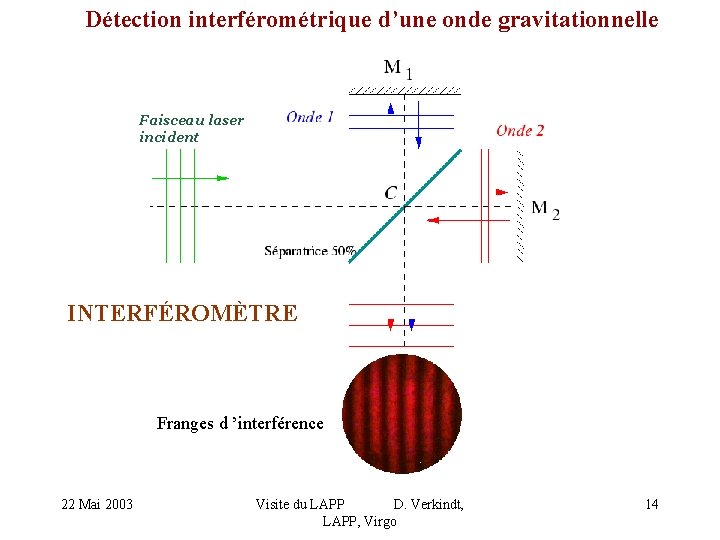 Détection interférométrique d’une onde gravitationnelle Faisceau laser incident INTERFÉROMÈTRE Franges d ’interférence 22 Mai