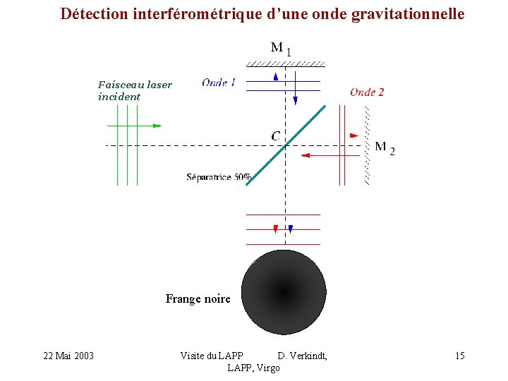 Détection interférométrique d’une onde gravitationnelle Faisceau laser incident Frange noire 22 Mai 2003 Visite