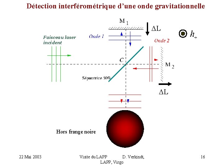 Détection interférométrique d’une onde gravitationnelle DL Faisceau laser incident DL Hors frange noire 22
