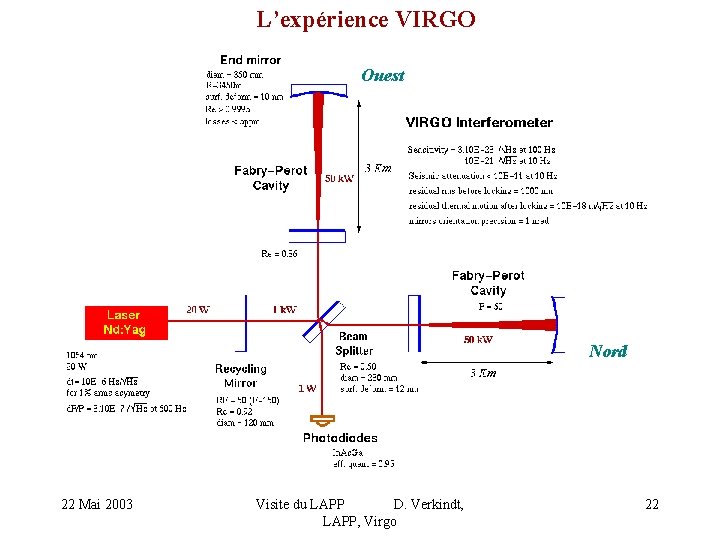 L’expérience VIRGO Ouest Nord 22 Mai 2003 Visite du LAPP D. Verkindt, LAPP, Virgo