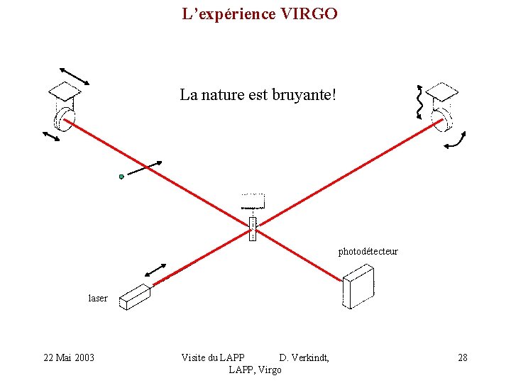L’expérience VIRGO La nature est bruyante! photodétecteur laser 22 Mai 2003 Visite du LAPP