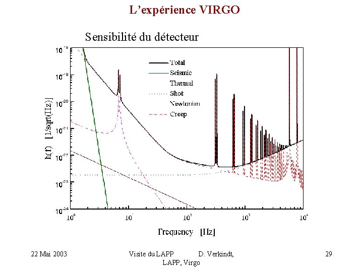 L’expérience VIRGO Sensibilité du détecteur 22 Mai 2003 Visite du LAPP D. Verkindt, LAPP,