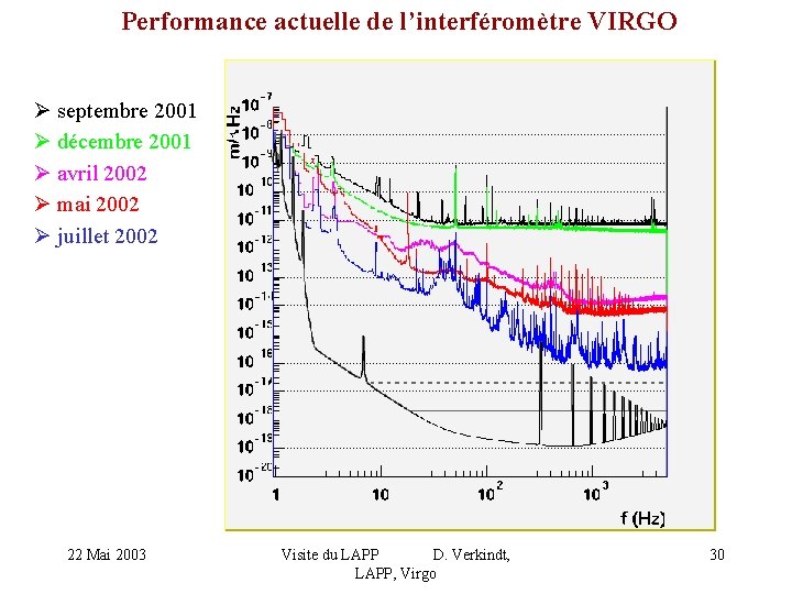 Performance actuelle de l’interféromètre VIRGO Ø septembre 2001 Ø décembre 2001 Ø avril 2002