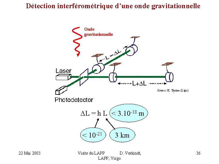 Détection interférométrique d’une onde gravitationnelle Onde gravitationnelle Source: K. Thorne (Ligo) DL = h