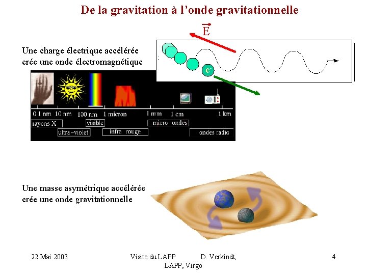 De la gravitation à l’onde gravitationnelle E Une charge électrique accélérée crée une onde
