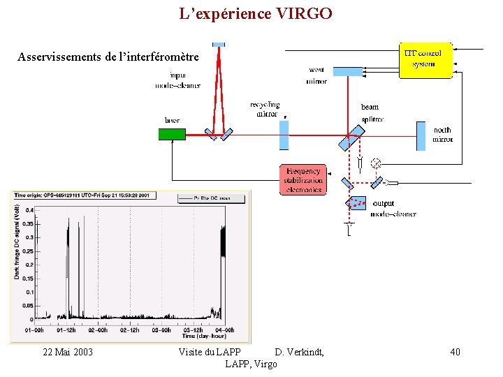 L’expérience VIRGO Asservissements de l’interféromètre 22 Mai 2003 Visite du LAPP D. Verkindt, LAPP,