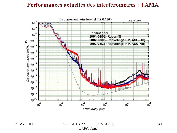 Performances actuelles des interféromètres : TAMA 22 Mai 2003 Visite du LAPP D. Verkindt,