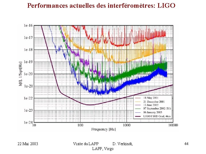 Performances actuelles des interféromètres: LIGO 22 Mai 2003 Visite du LAPP D. Verkindt, LAPP,