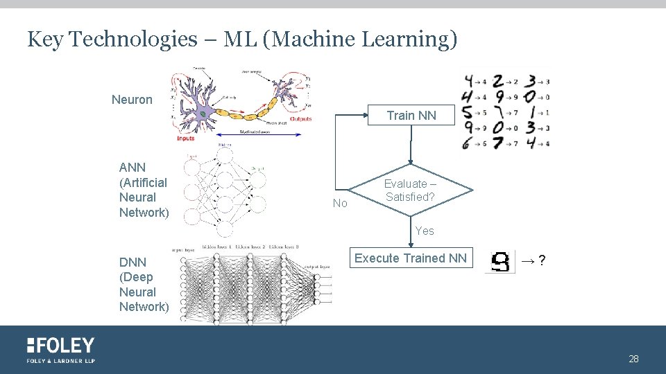 Key Technologies – ML (Machine Learning) Neuron Train NN ANN (Artificial Neural Network) No