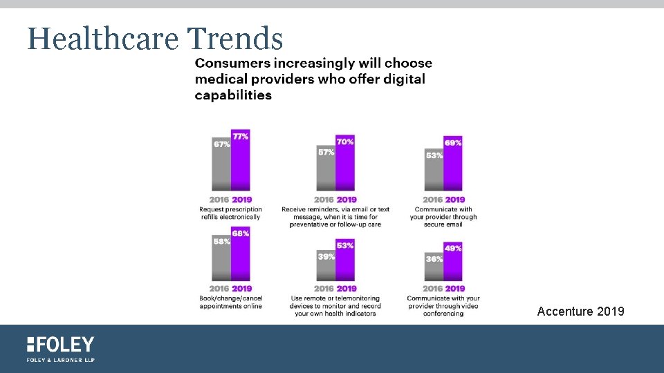 Healthcare Trends Accenture 2019 