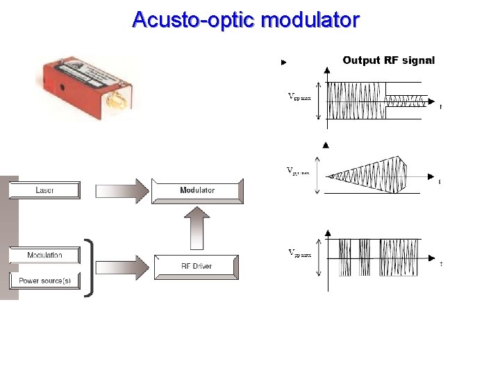 Acusto-optic modulator 