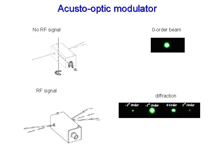 Acusto-optic modulator No RF signal 0 -order beam diffraction 