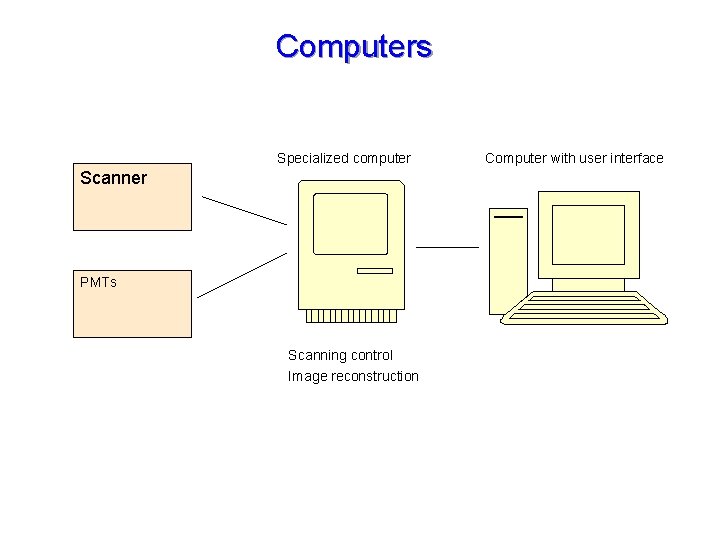 Computers Specialized computer Scanner PMTs Scanning control Image reconstruction Computer with user interface 